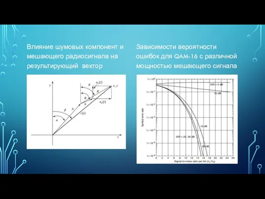 Влияние шумовых компонент и мешающего радиосигнала на результирующий вектор Зависимости вероятности