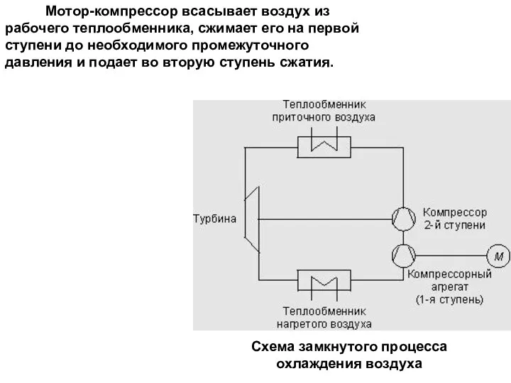 Мотор-компрессор всасывает воздух из рабочего теплообменника, сжимает его на первой ступени