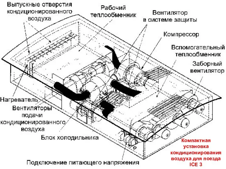 Компактная установка кондиционирования воздуха для поезда ICE 3