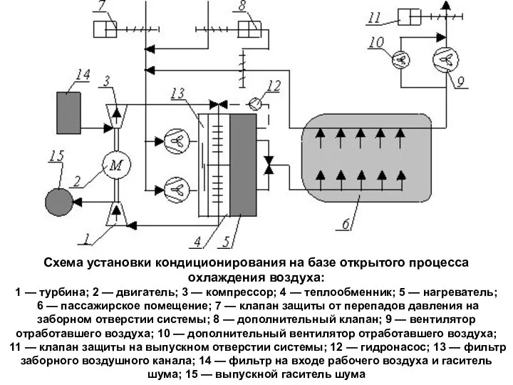 Схема установки кондиционирования на базе открытого процесса охлаждения воздуха: 1 —