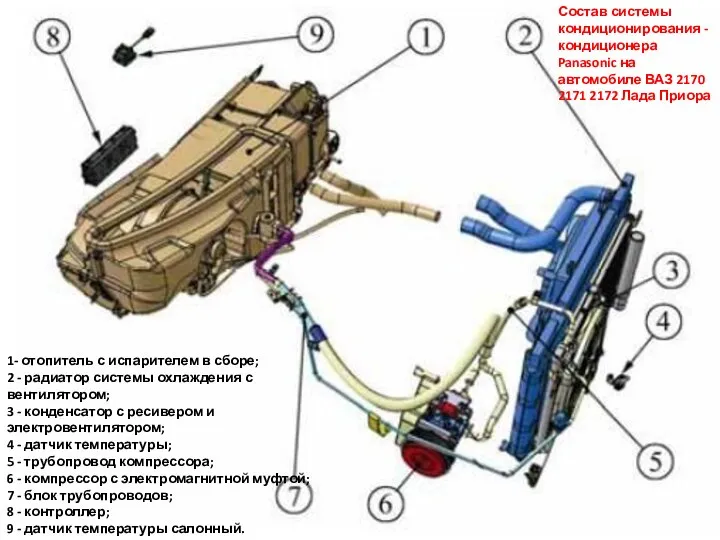 1- отопитель с испарителем в сборе; 2 - радиатор системы охлаждения