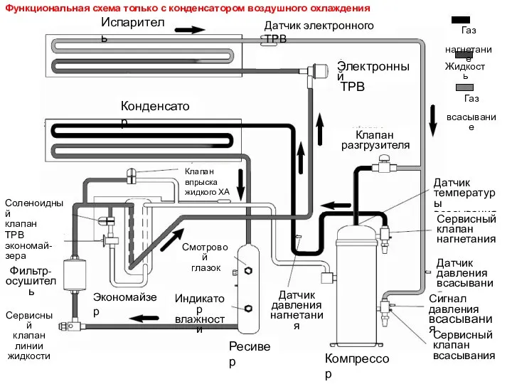 Испаритель Конденсатор Электронный ТРВ Датчик температуры всасывания Клапан разгрузителя Ресивер Смотровой