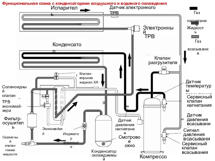 Испаритель Конденсатор Датчик электронного ТРВ Электронный ТРВ Клапан разгрузителя Датчик температуры