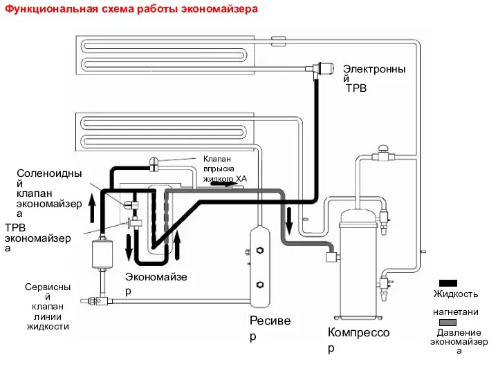 Функциональная схема работы экономайзера Электронный ТРВ Соленоидный клапан экономайзера ТРВ экономайзера