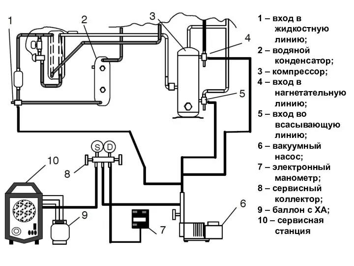 1 – вход в жидкостную линию; 2 – водяной конденсатор; 3