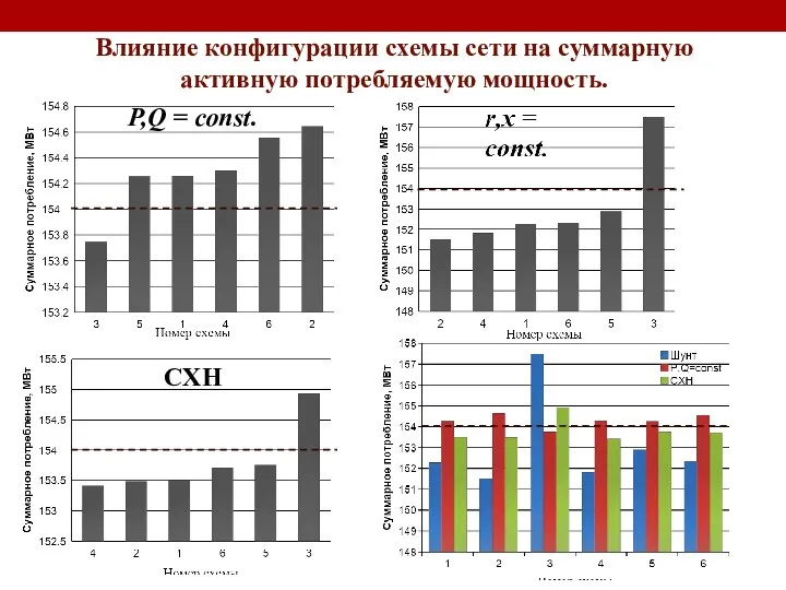 Влияние конфигурации схемы сети на суммарную активную потребляемую мощность. P,Q = const. СХН