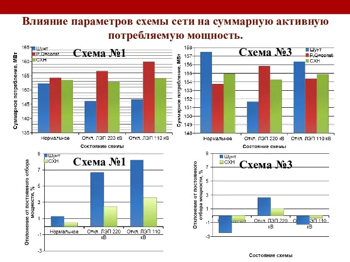 Влияние параметров схемы сети на суммарную активную потребляемую мощность. Схема №1