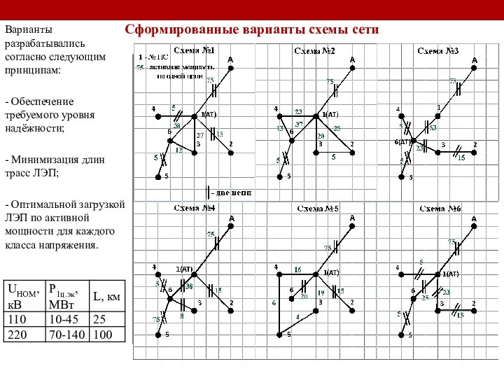 Сформированные варианты схемы сети Варианты разрабатывались согласно следующим принципам: - Обеспечение