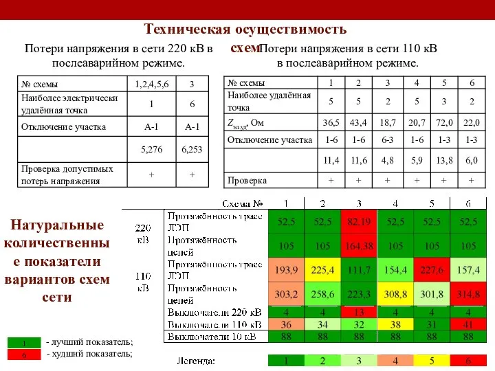 Техническая осуществимость схем Потери напряжения в сети 220 кВ в послеаварийном