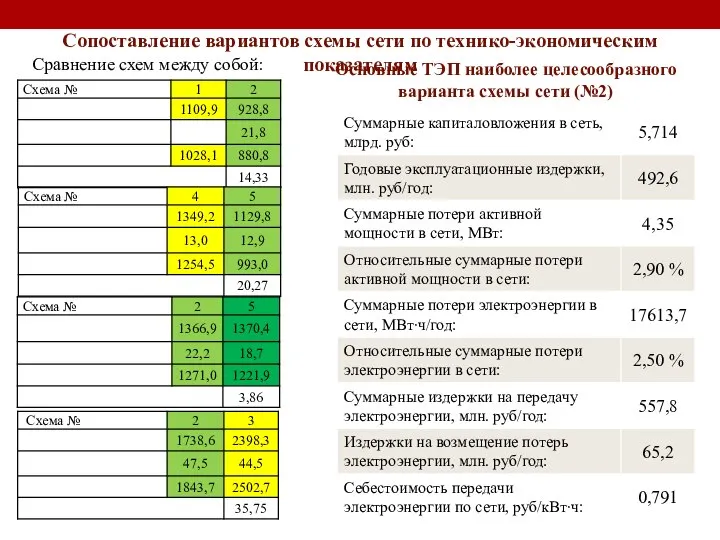 Сопоставление вариантов схемы сети по технико-экономическим показателям Сравнение схем между собой: