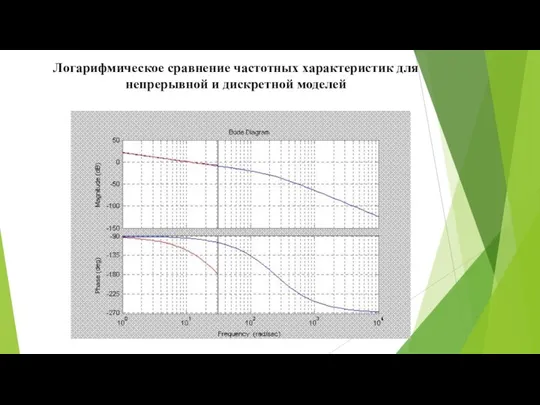 Логарифмическое сравнение частотных характеристик для непрерывной и дискретной моделей