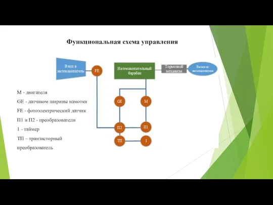 Функциональная схема управления М - двигателя GE - датчиком ширины намотки