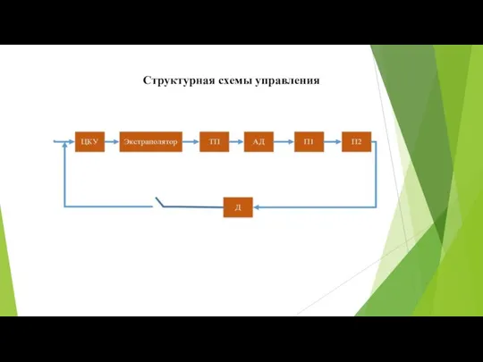 Структурная схемы управления