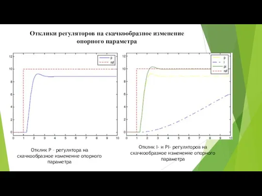 Отклики регуляторов на скачкообразное изменение опорного параметра Отклик Р – регулятора