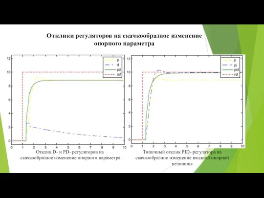 Отклики регуляторов на скачкообразное изменение опорного параметра Отклик D- и PD-