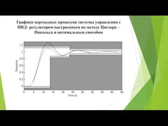 Графики переходных процессов системы управления с ПИД- регулятором настроенным по методу