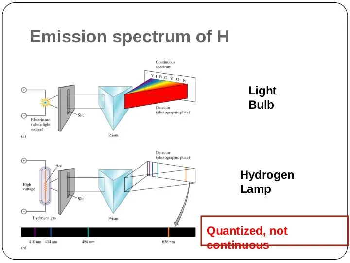 Emission spectrum of H Light Bulb Hydrogen Lamp Quantized, not continuous