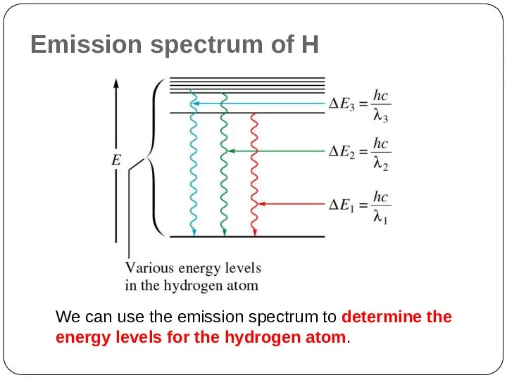 Emission spectrum of H We can use the emission spectrum to