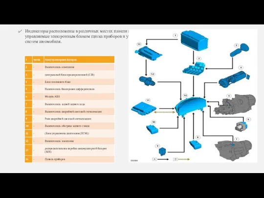 Индикаторы расположены в различных местах панели приборов и могут быть разделены