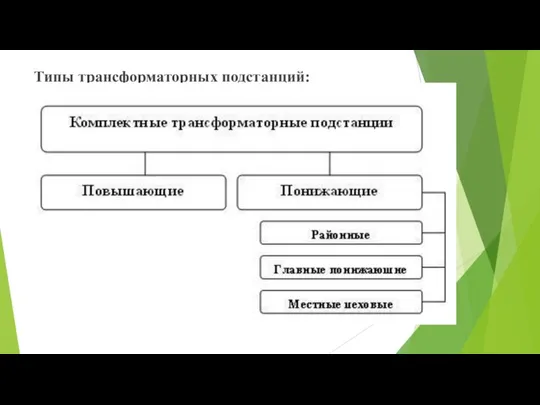 Типы трансформаторных подстанций: