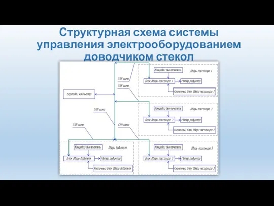 Структурная схема системы управления электрооборудованием доводчиком стекол