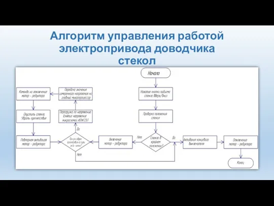 Алгоритм управления работой электропривода доводчика стекол