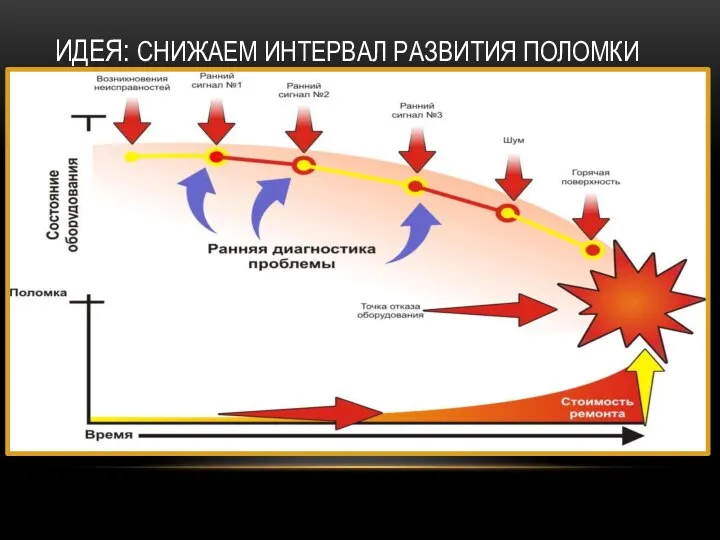 ИДЕЯ: СНИЖАЕМ ИНТЕРВАЛ РАЗВИТИЯ ПОЛОМКИ