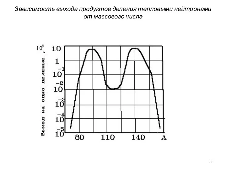 Зависимость выхода продуктов деления тепловыми нейтронами от массового числа