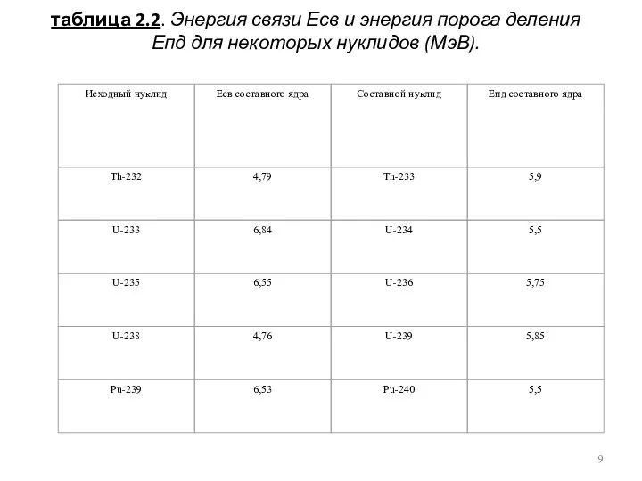 таблица 2.2. Энергия связи Есв и энергия порога деления Епд для некоторых нуклидов (МэВ).