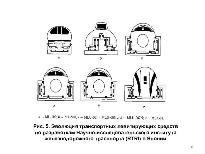 Рис. 5. Эволюция транспортных левитирующих средств по разработкам Научно-исследовательского института железнодорожного траснпорта (RTRI) в Японии