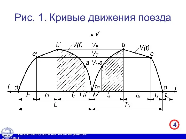 Рис. 1. Кривые движения поезда 4