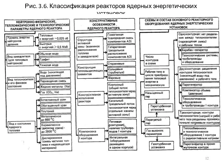 Рис. 3.6. Классификация реакторов ядерных энергетических установок