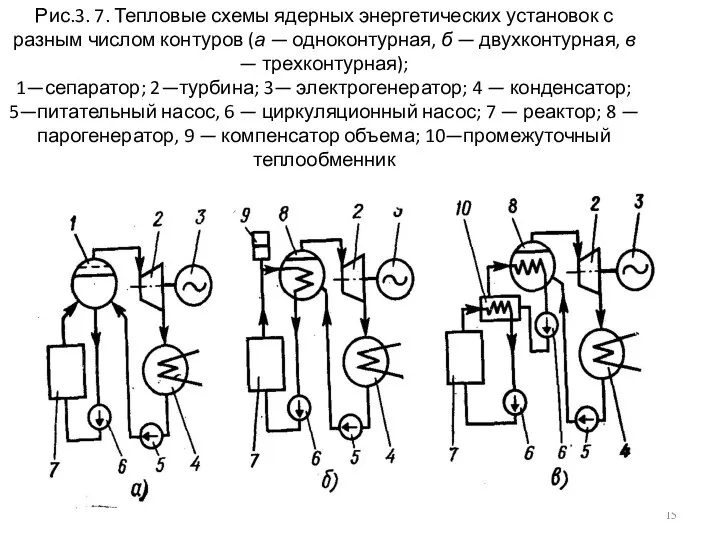 Рис.3. 7. Тепловые схемы ядерных энергетических установок с разным числом контуров