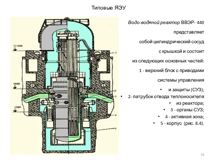 Типовые ЯЭУ Водо-водяной реактор ВВЭР- 440 представляет собой цилиндрический сосуд с