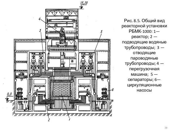 Рис. 8.5. Общий вид реакторной установки РБМК-1000: 1— реактор; 2 —