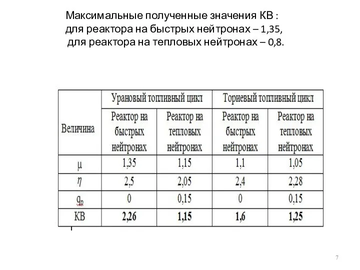 Максимальные полученные значения КВ : для реактора на быстрых нейтронах –