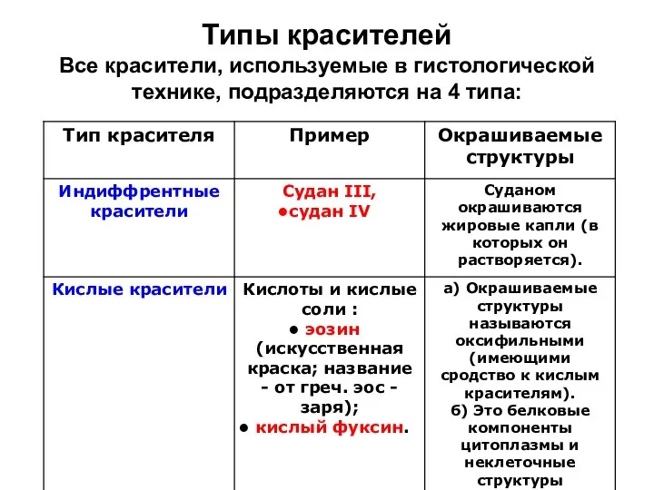 Типы красителей Все красители, используемые в гистологической технике, подразделяются на 4 типа: