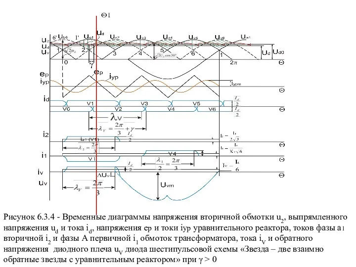 Рисунок 6.3.4 - Временные диаграммы напряжения вторичной обмотки u2, выпрямленного напряжения