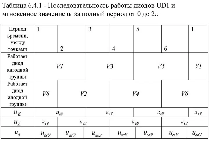 Таблица 6.4.1 - Последовательность работы диодов UD1 и мгновенное значение ud