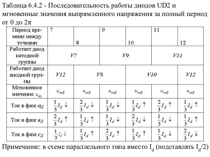 Таблица 6.4.2 - Последовательность работы диодов UD2 и мгновенные значения выпрямленного
