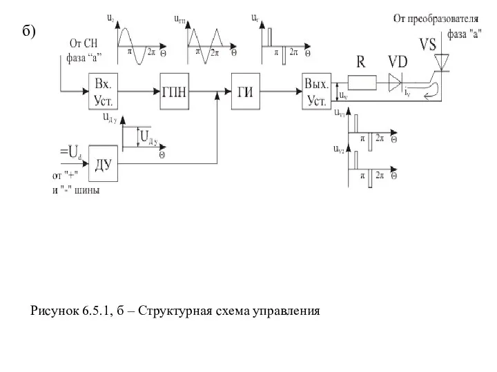 б) Рисунок 6.5.1, б – Структурная схема управления