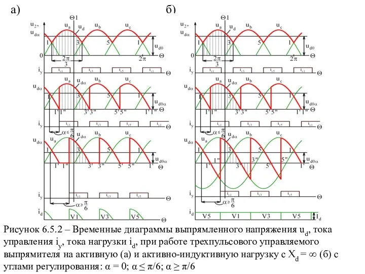 Рисунок 6.5.2 – Временные диаграммы выпрямленного напряжения ud, тока управления iу,