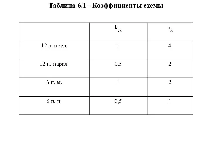 Таблица 6.1 - Коэффициенты схемы