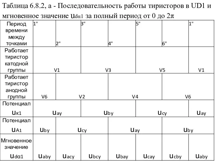 Таблица 6.8.2, a - Последовательность работы тиристоров в UD1 и мгновенное