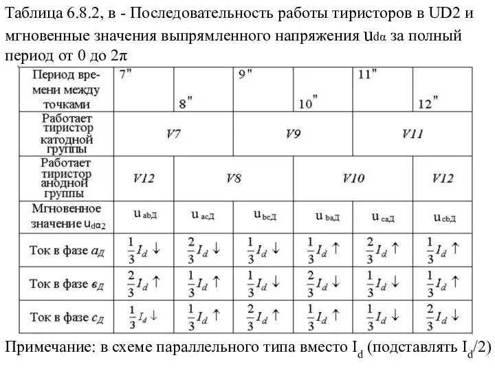 Таблица 6.8.2, в - Последовательность работы тиристоров в UD2 и мгновенные