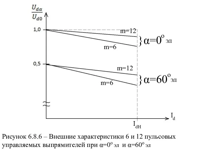 Id m=12 m=6 m=6 m=12 IdН }α=0 о }α=60 о эл