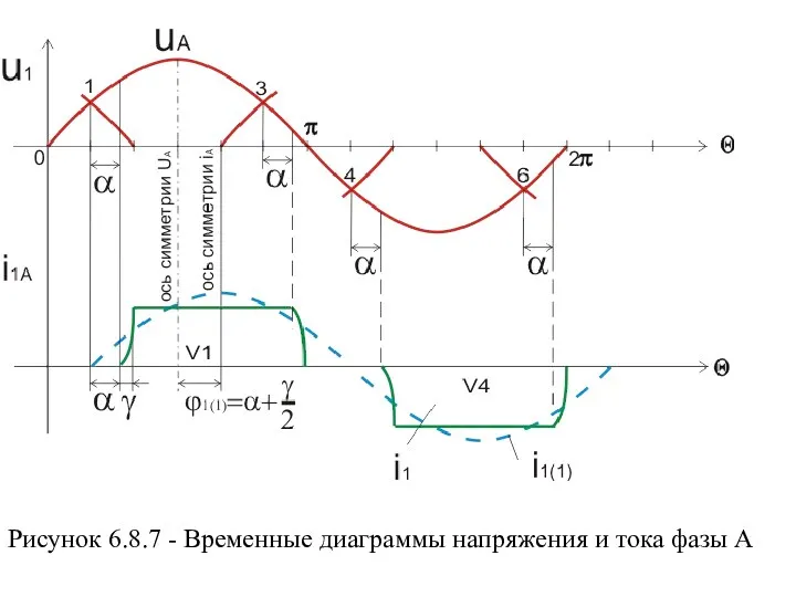Рисунок 6.8.7 - Временные диаграммы напряжения и тока фазы А