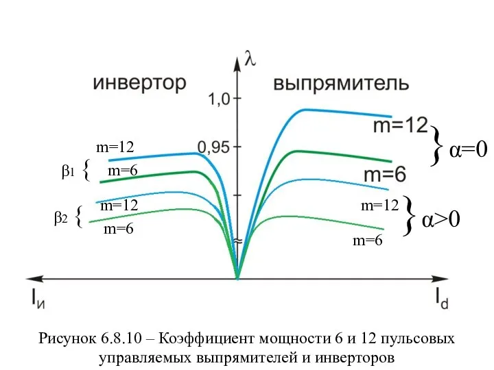 m=12 m=12 m=6 m=6 m=6 m=12 }α=0 }α>0 β1 { β2