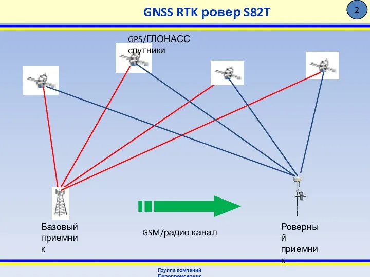 GNSS RTK ровер S82T Группа компаний Европромсервис 2 Базовый приемник Роверный приемник GPS/ГЛОНАСС спутники GSM/радио канал