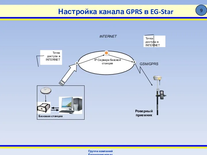 Настройка канала GPRS в EG-Star Группа компаний Европромсервис 9